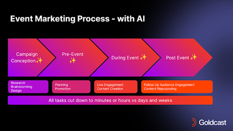 Event Marketing Process - with AI