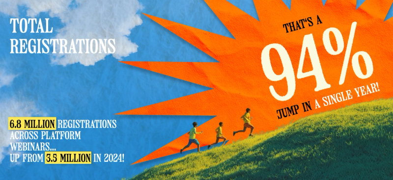Total registrations reached 6.8M in 2025, a 94% jump from 3.5M.