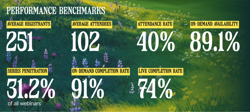 251 registrants, 102 attendees, 40% attendance, 89.1% on-demand, 31.2% series, 91%/74% completion.