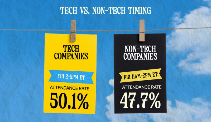Tech vs. non‑tech timing Tech audiences: Friday 2–5 PM ET → 50.1% attendance rate Non‑tech audiences: Friday 11 AM–2 PM ET → 47.7% attendance rate