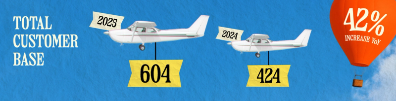 Goldcast customer base grew from 424 organizations in 2024 to 604 in 2025, up 42%.