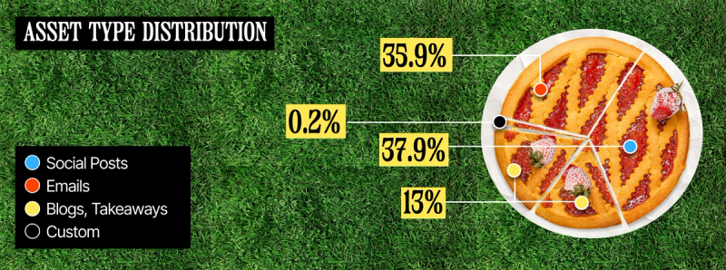 Repurposed asset mix: social 37.9%, email 35.9%, blog 13%, takeaways 13%, custom 0.2%.