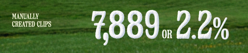 Only 2.2% of clips (7,889) were created manually in 2025.