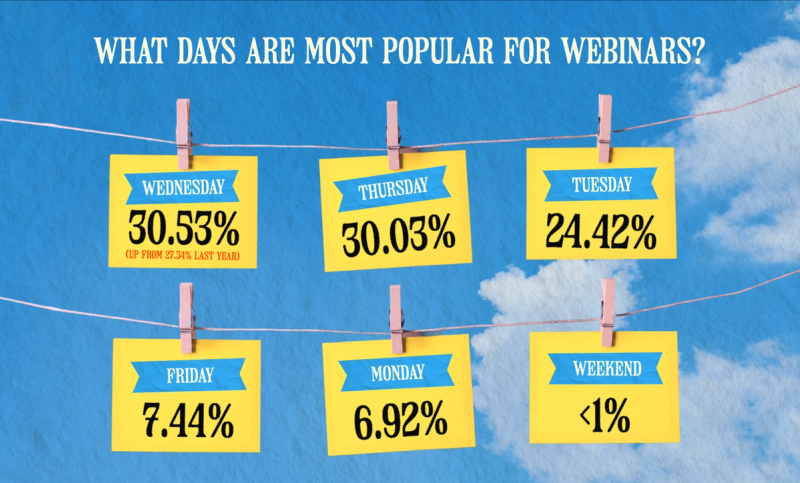 What days are most popular for webinars?   Wednesday: 30.53% (up from 27.34% last year)   Thursday: 30.03%   Tuesday: 24.42%   Friday: 7.44%   Monday: 6.92%   Weekend: under 1% 