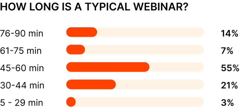 How long is the average webinar?
