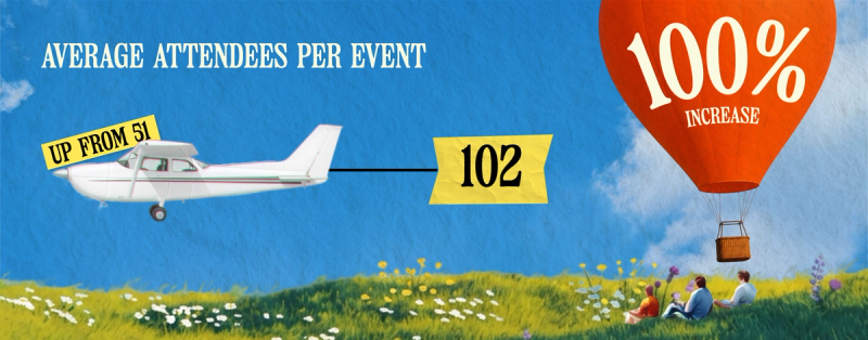 Average attendees per event doubled to 102 in 2025, up from 51.