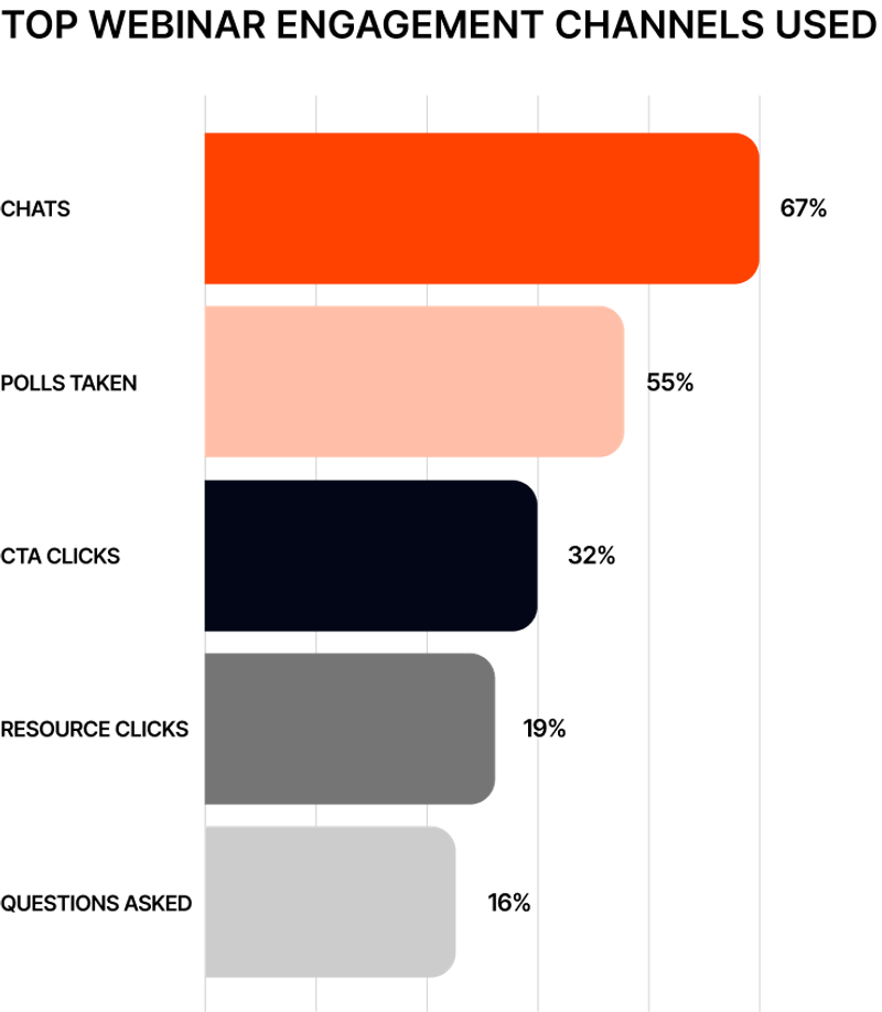 top webinar engagement channels used 