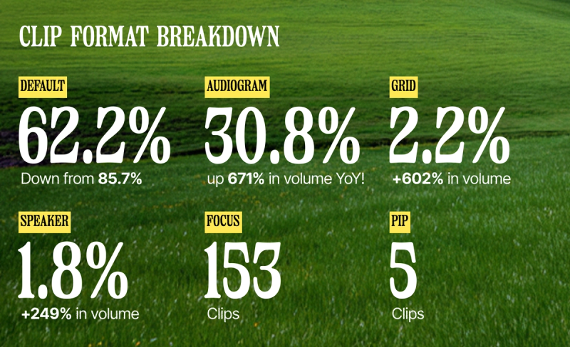 025 clip formats: Default 62.2%, Audiogram 30.8% (up 671%), Grid 2.2%, Speaker 1.8%.
