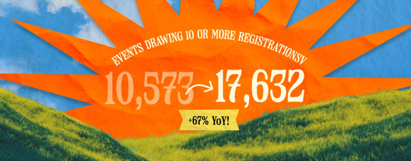 Events drawing 10 or more registrations grew 67%, from 10,573 to 17,632.