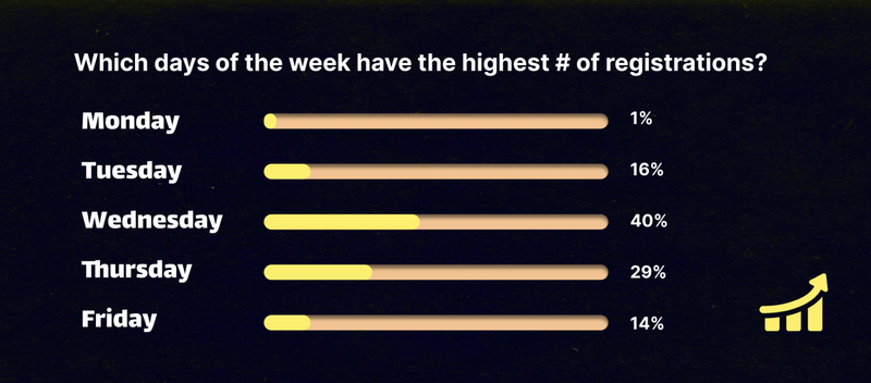 days of week for registrations