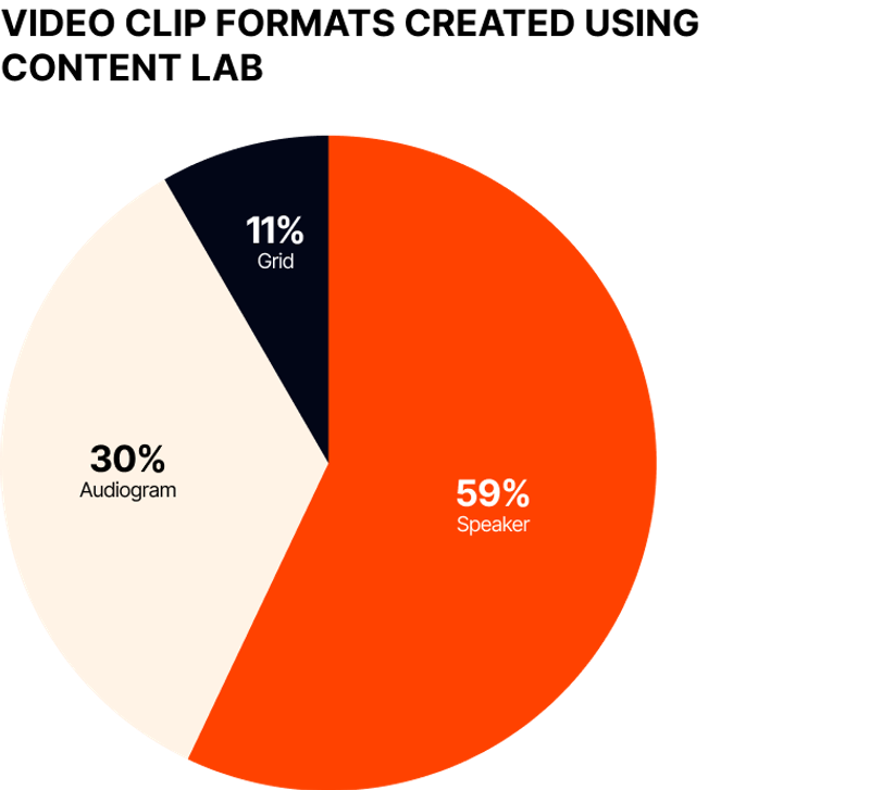 video clip formats created using Content Lab 
