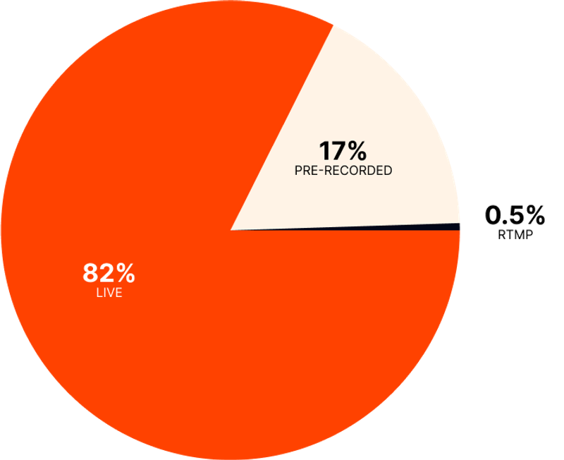 What types of webinars are run on Goldcast