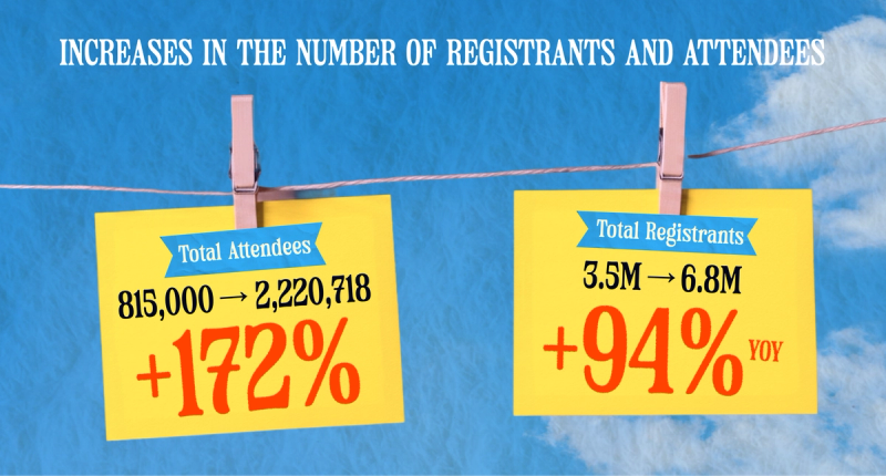 2025 attendees up 172% to 2,220,718 and registrations up 94% to 6.8M.