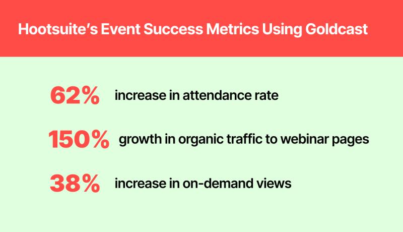 Hootsuite's event success metrics using Goldcast 