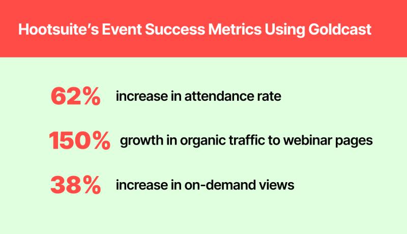 Hootsuite's event success metrics using Goldcast
