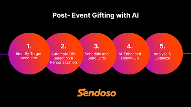 post event gifting with AI