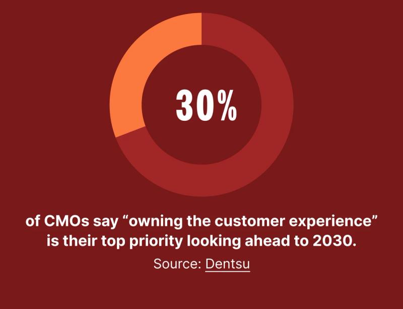 What is top priority to CMO's in 2030