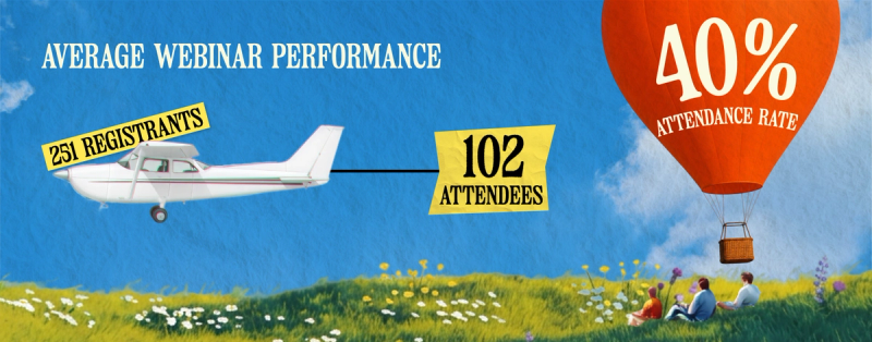Average webinar performance   251 registrants   102 attendees   40% attendance rate   Source: Goldcast Webinar Benchmark Report 2026 