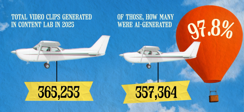 Goldcast customers generated 365,253 video clips in Content Lab in 2025.