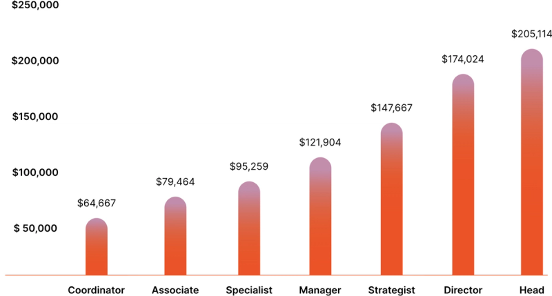 Event Marketing Salary By Title