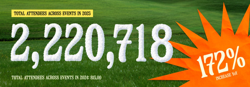 Total attendees hit 2,220,718 in 2025, up 172% from 815,000.
