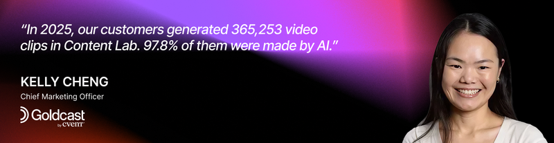 In 2025, our customers generated 365,253 video clips in Content Lab. 97.8% of them were made by AI. Kelly Cheng, CMO, Goldcast