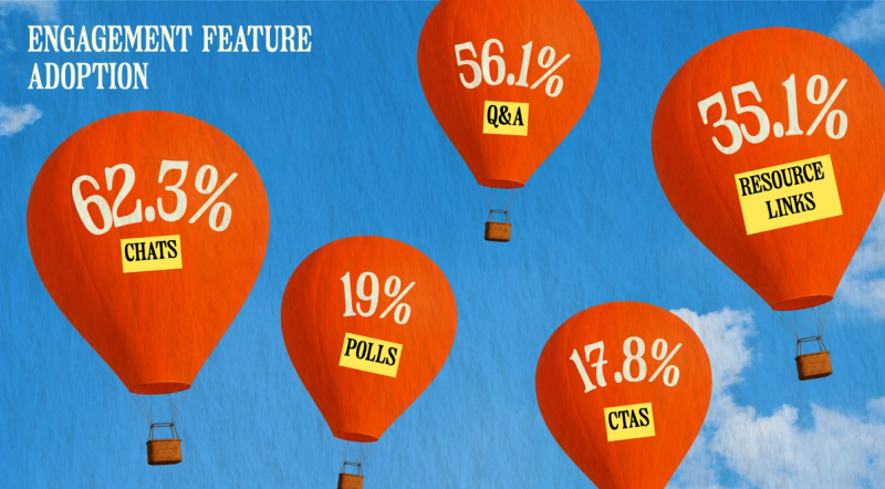 Engagement feature usage: chat 62.3%, Q&A 56.1%, resources 35.1%, polls 19%, CTAs 17.8%.