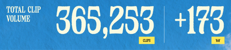 Total clip volume grew 173% year over year in 2025.