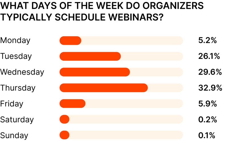 What day of the week do organizers typically schedule a webinar?