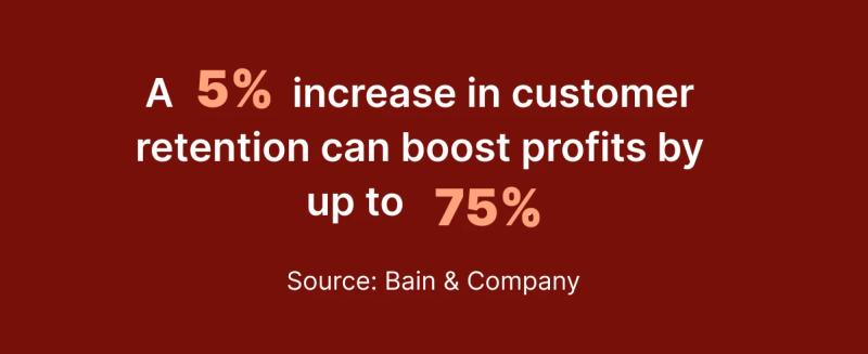 how 5% increase in customer retention can boost profits by up to 75%