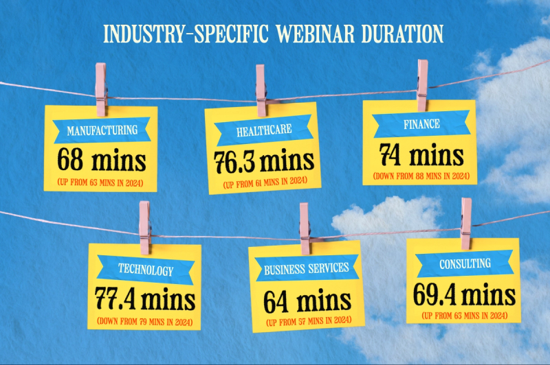 Average webinar length by industry   Finance: 74 mins (↓ from 88)   Technology: 77.4 mins (↓ from 79)   Consulting: 69.4 mins (↑ from 63)   Manufacturing: 68 mins (↑ from 63)   Healthcare: 76.3 mins (↑ from 61)   Business Services: 64 mins (↑ from 57) 