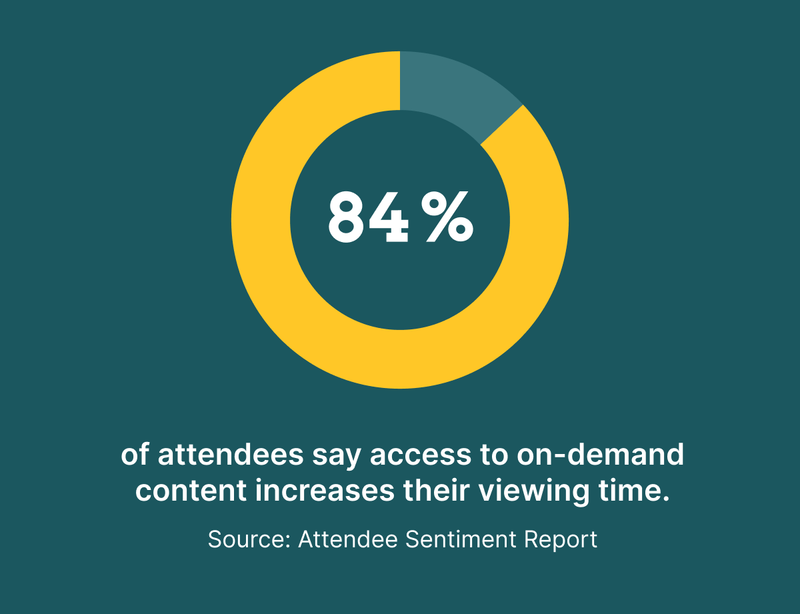 how On-demand content access increase the attendee vieveing time