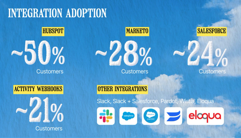 CRM and MAP integration adoption: HubSpot 50%, Marketo 28%, Salesforce 24%, Activity Webhooks 21%.