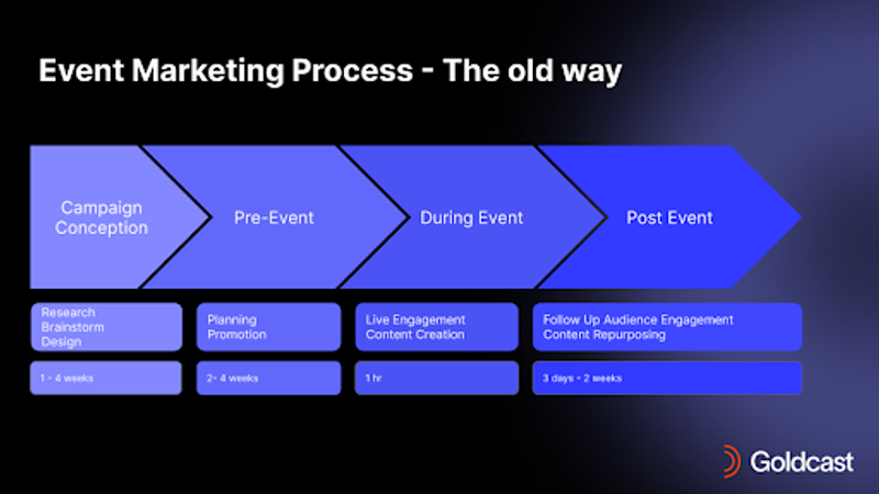 The traditional event marketing process