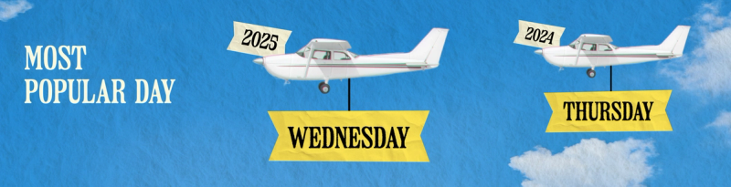 Wednesday is now the most popular day to host a webinar, overtaking Thursday.