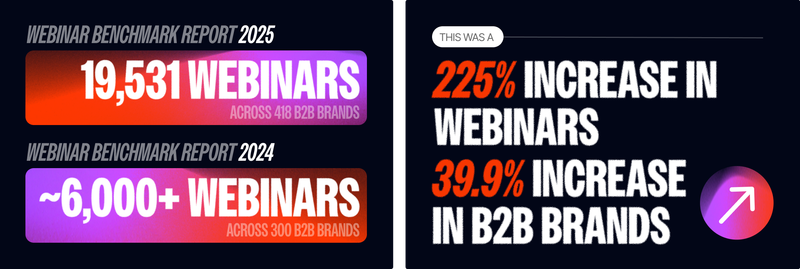 There was a 225% increase in webinars and. a29.9% in b2b brands putting on webinars. 
