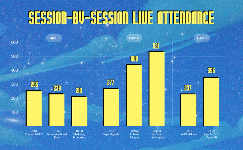 Session by session live attendance