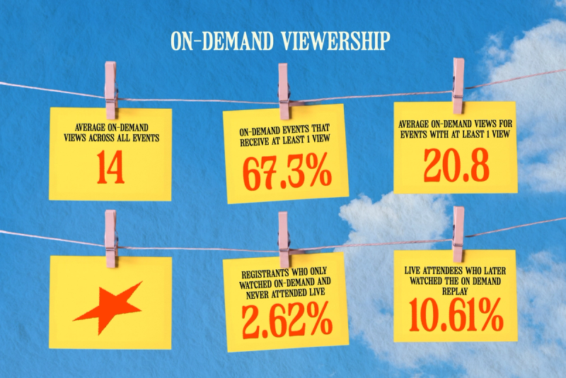 On-demand is 15.9% of total viewership; 20.8 average views among events that get any.