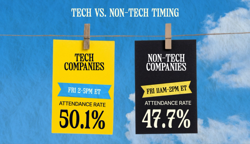 Best slots: Tech Friday 2-5PM ET (50.1%), non-tech Friday 11AM-2PM ET (47.7%).