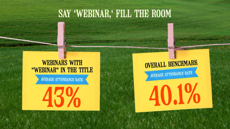 Overall benchmark: 40.1% average attendance rate Webinars with “webinar” in the title: 43% average attendance rate