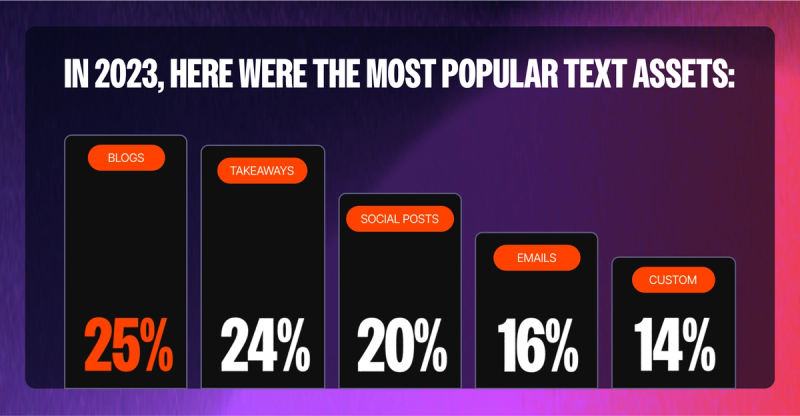 last year the most popular text assets were blogs 