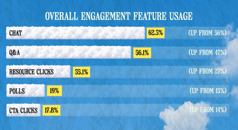 Engagement feature usage: chat 62.3%, Q&A 56.1%, resources 35.1%, polls 19%, CTAs 17.8%.