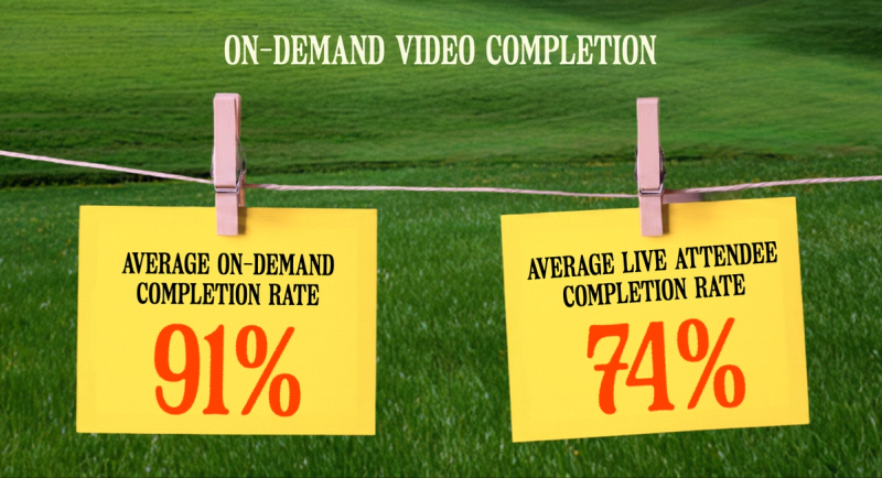 Completion rate: 91% on-demand vs 74% live