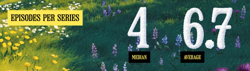 Series run a median of 4 episodes, with an average of 6.7.
