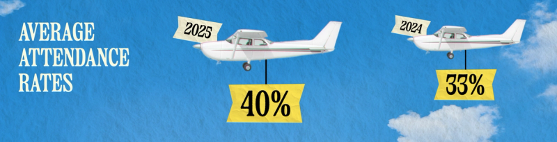 Average webinar attendance rate climbed to 40% in 2025, up from 33%.