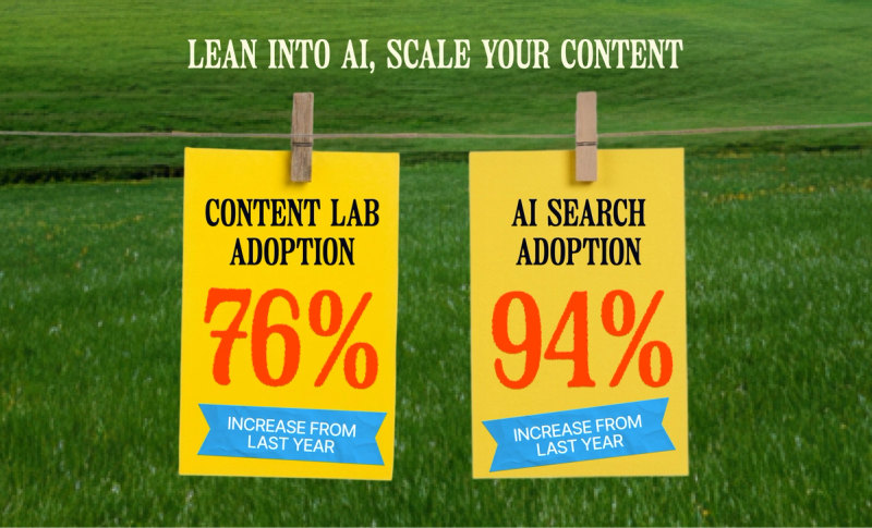 Content Lab adoption grew 76% and AI Search adoption 94% year over year.