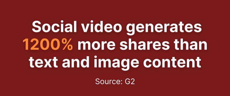 what percentage of social video generates shares