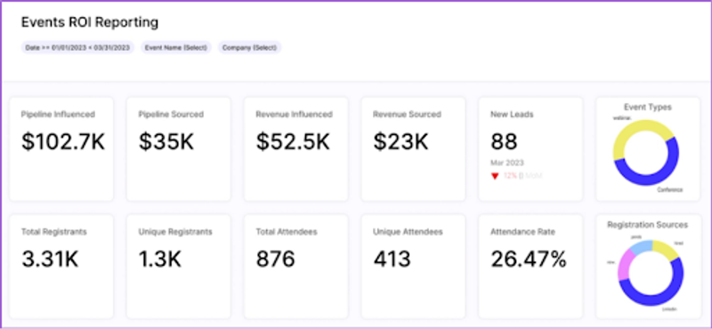 Goldcast ROI reporting