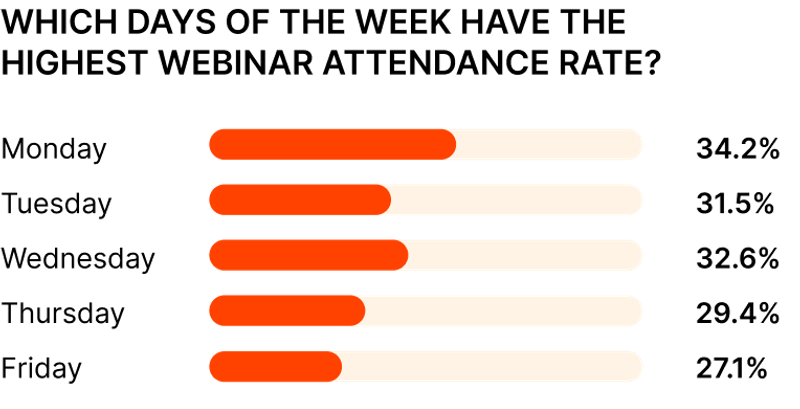 Days of the week that have the highest webinar attendance rate