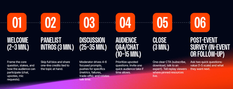 Welcome (2–3 min.): Frame the core question, stakes, and how the audience can participate (chat, upvotes, mic requests).   Panelist intros (3 min.): Skip full bios and share one-line credits tied to the topic at hand.   Discussion (25–35 min.): Moderator drives 4-6 focused prompts, pushes for specifics (metrics, failures, trade-offs), and rotates talk time.   Audience Q&A/chat (10–15 min.): Prioritize upvoted questions. Invite one quick audience take if time allows.   Close (3 min.): One clear CTA (subscribe, download, talk to an expert). Tell replay viewers where pinned resources live.   Post-event survey (in-event or follow-up): Ask two quick questions: value (1-5 scale) and what they want next. 